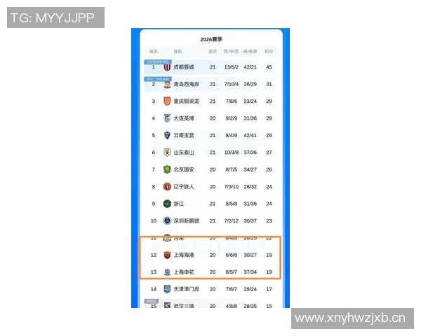 上海足球队在世锦赛积分榜上以56分稳居第一名展现强劲实力 上海足球队在世锦赛积分榜上以56分稳居第一名展现强劲实力